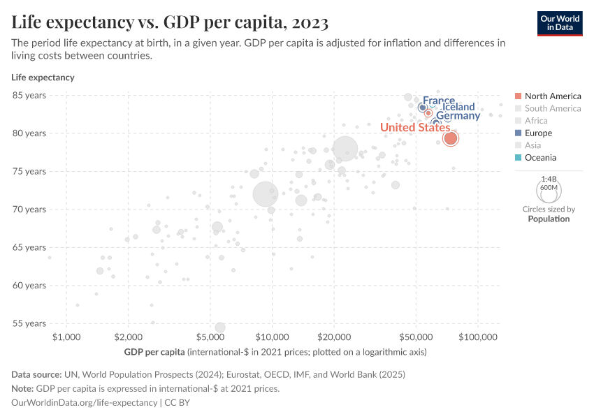 Life expectancy vs. GDP per capita