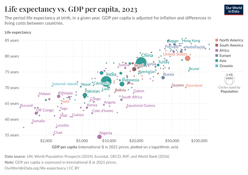 Life expectancy vs. GDP per capita