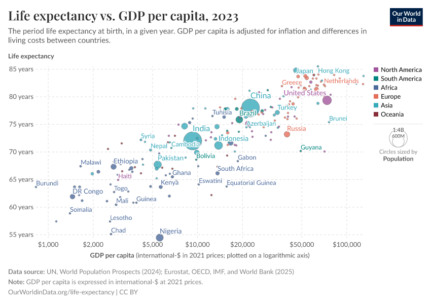 Life expectancy vs. GDP per capita