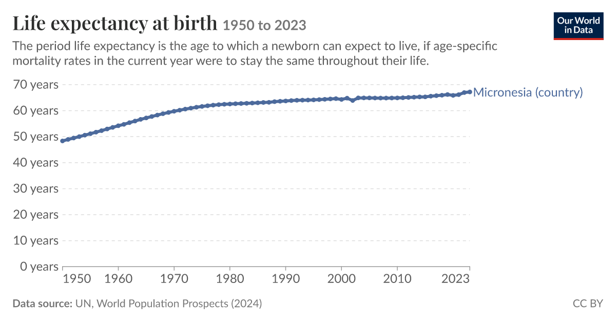Life expectancy - Our World in Data