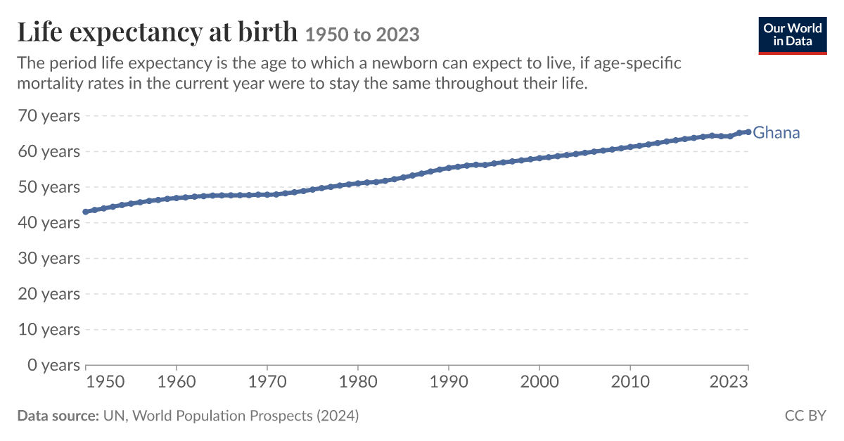 Life expectancy - Our World in Data