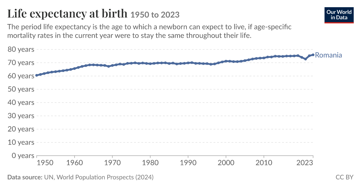Life expectancy - Our World in Data