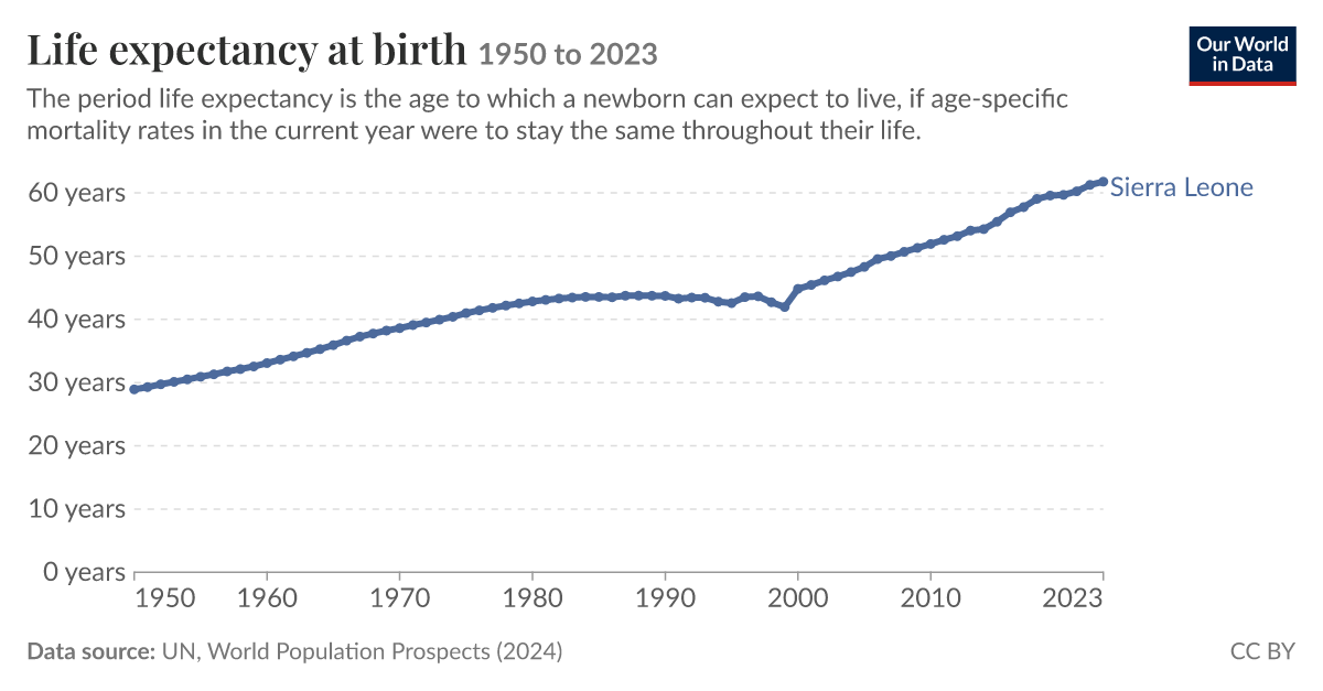 Expectancy Chart Data Life expectancy - Our World in Data