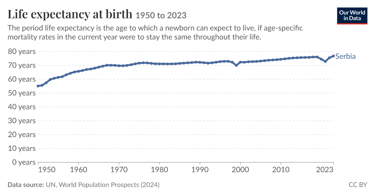 Expectancy Chart Data Life expectancy - Our World in Data