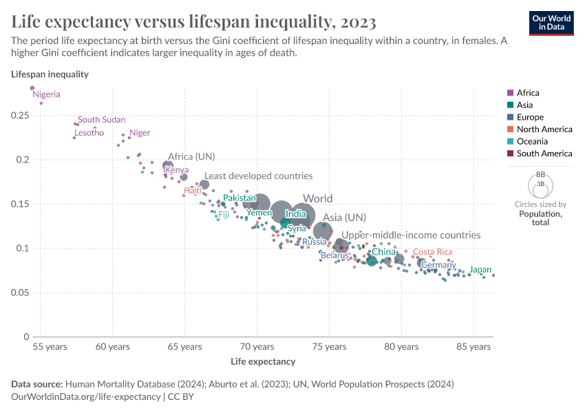 A thumbnail of the "Life expectancy versus lifespan inequality" chart