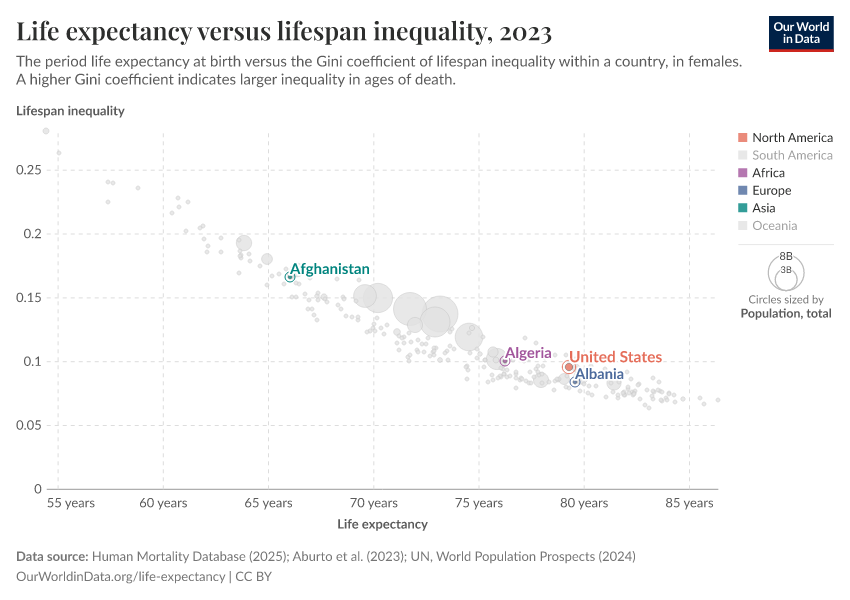Life expectancy versus lifespan inequality