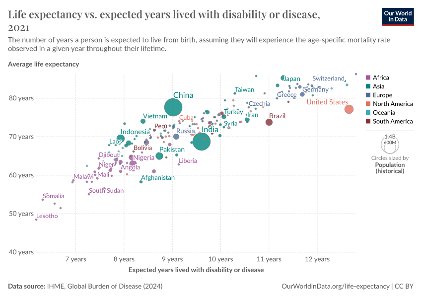 A thumbnail of the "Life expectancy vs. expected years lived with disability or disease" chart