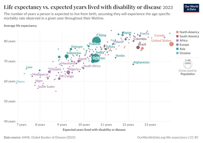 Average Number Of Years Living With Disability Or Disease Our World Average Number Of Years Living With Disability Or Disease Our World
