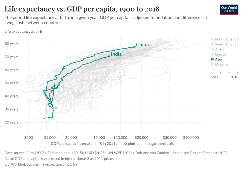 Life expectancy vs. GDP per capita