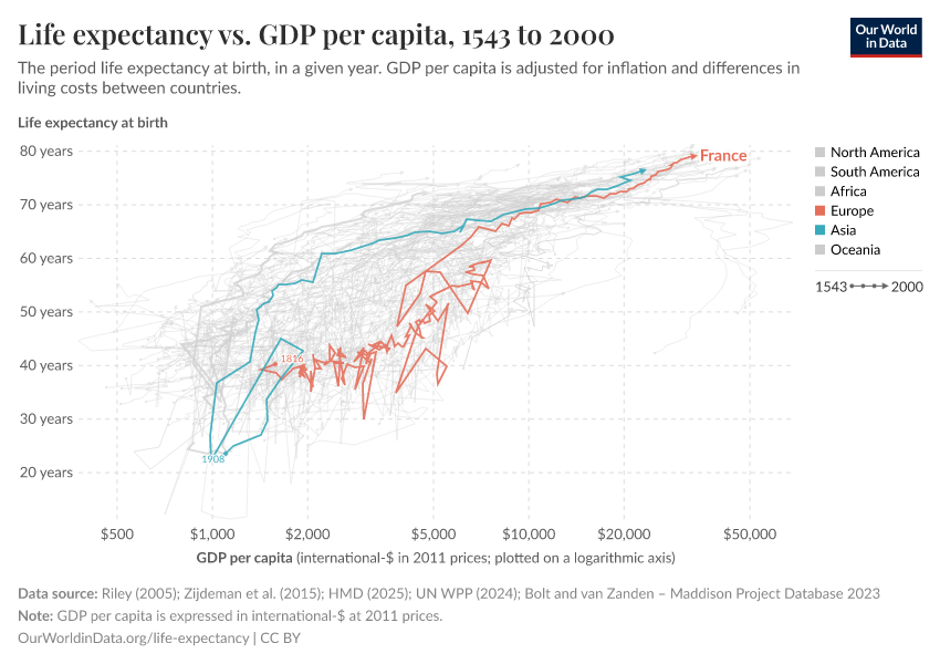 Life expectancy vs. GDP per capita