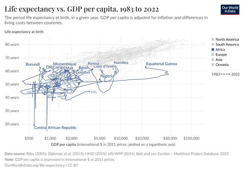 Life expectancy vs. GDP per capita