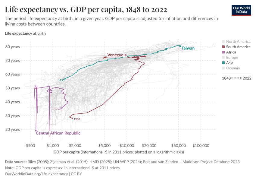Life expectancy vs. GDP per capita