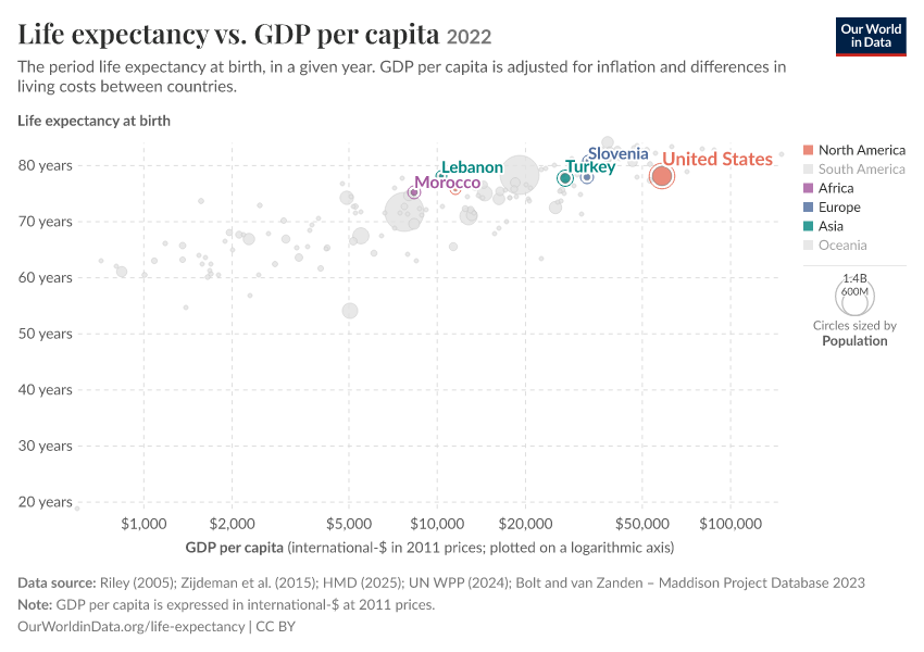 Life expectancy vs. GDP per capita