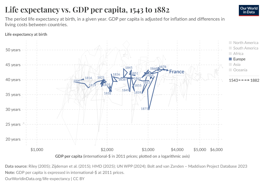 Life expectancy vs. GDP per capita