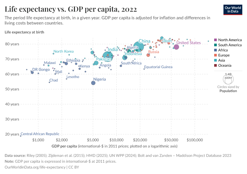 Life expectancy vs. GDP per capita