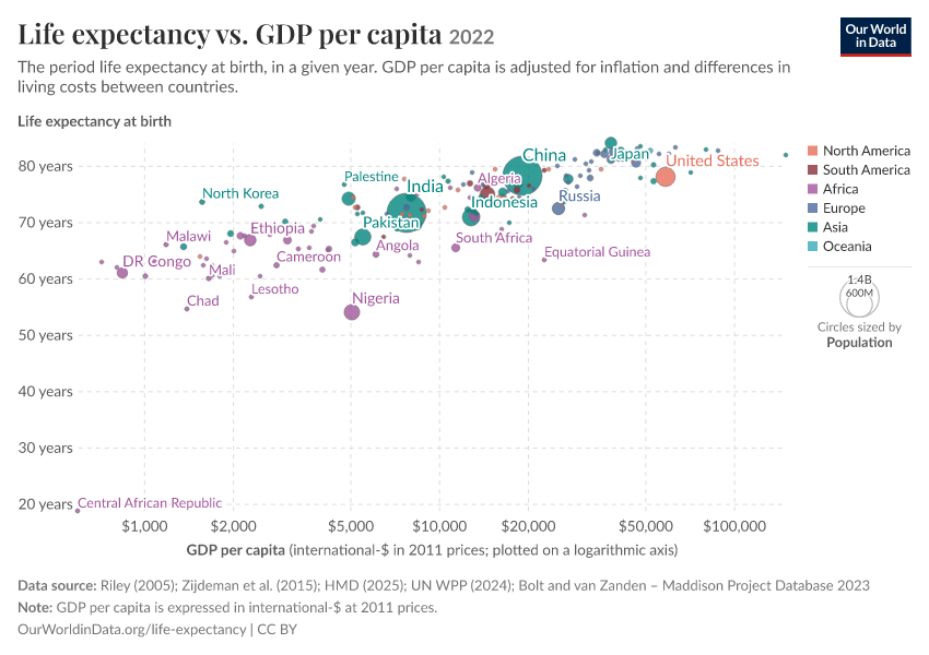 Life expectancy vs. GDP per capita
