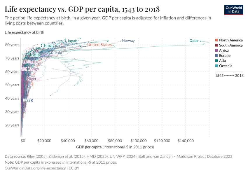 Life expectancy vs. GDP per capita