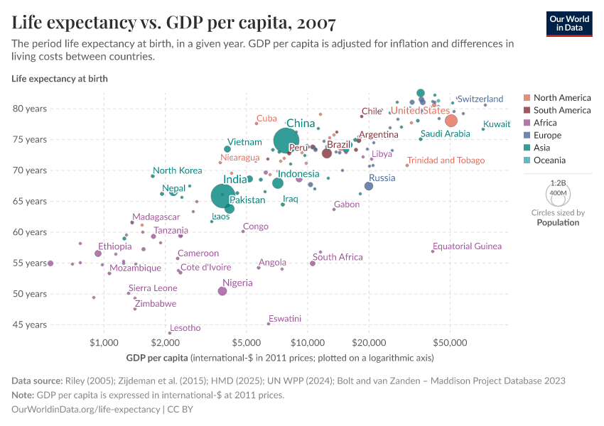 Life expectancy vs. GDP per capita