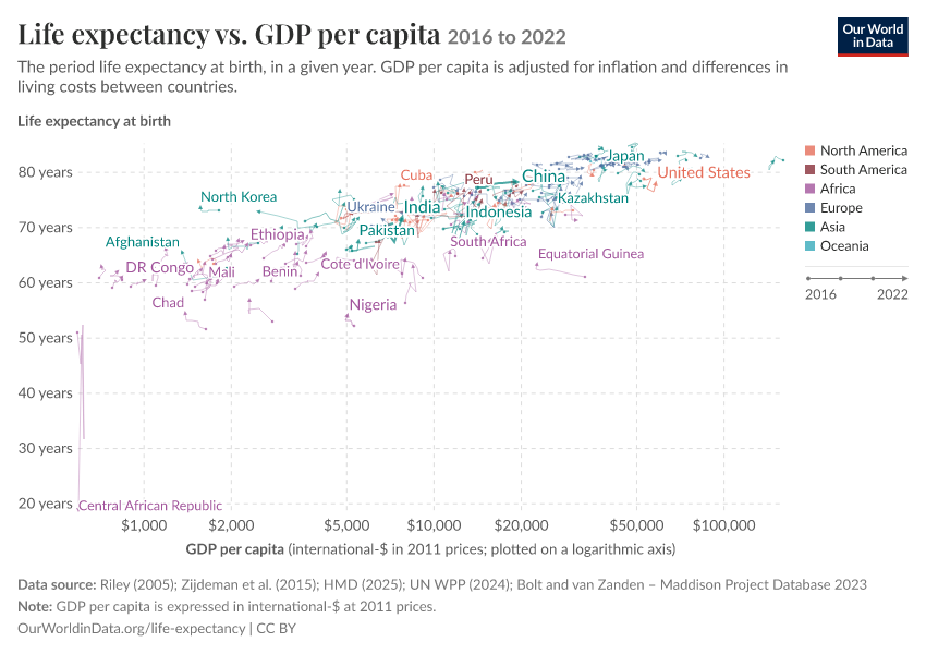 Life expectancy vs. GDP per capita