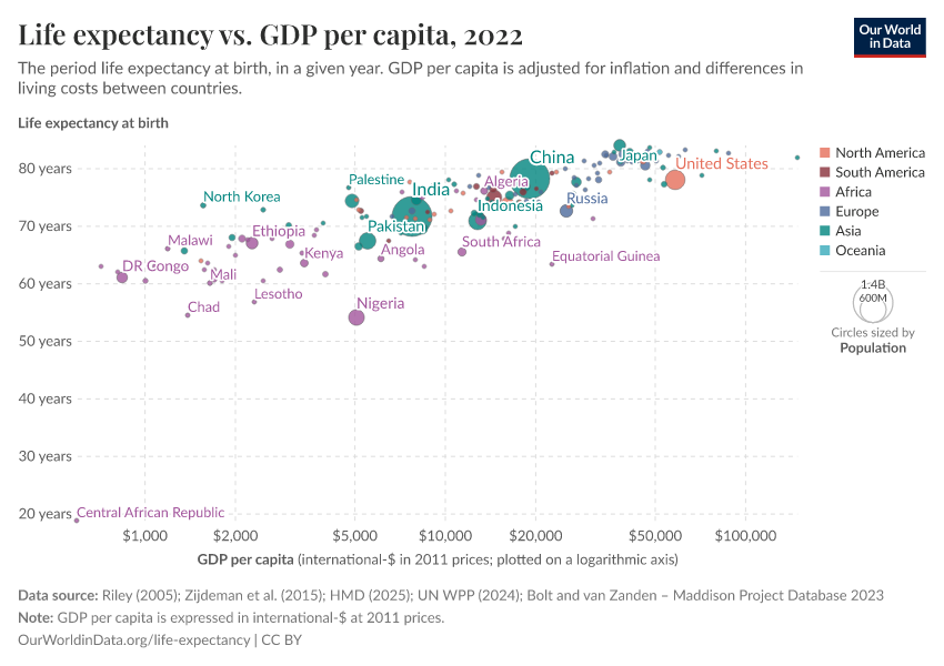 Life expectancy vs. GDP per capita