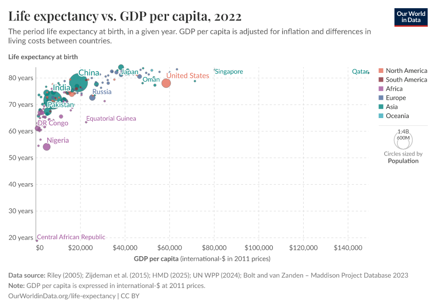 Life expectancy vs. GDP per capita