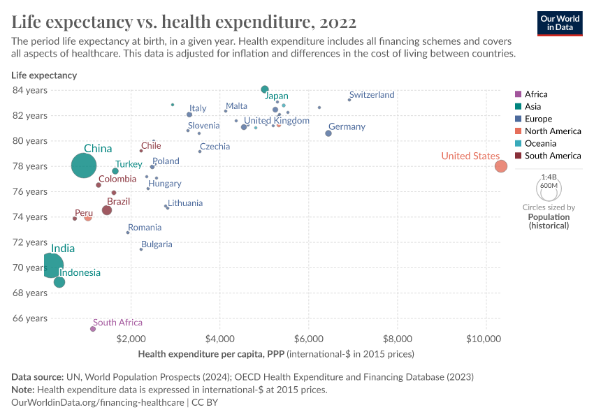 A thumbnail of the "Life expectancy vs. health expenditure" chart