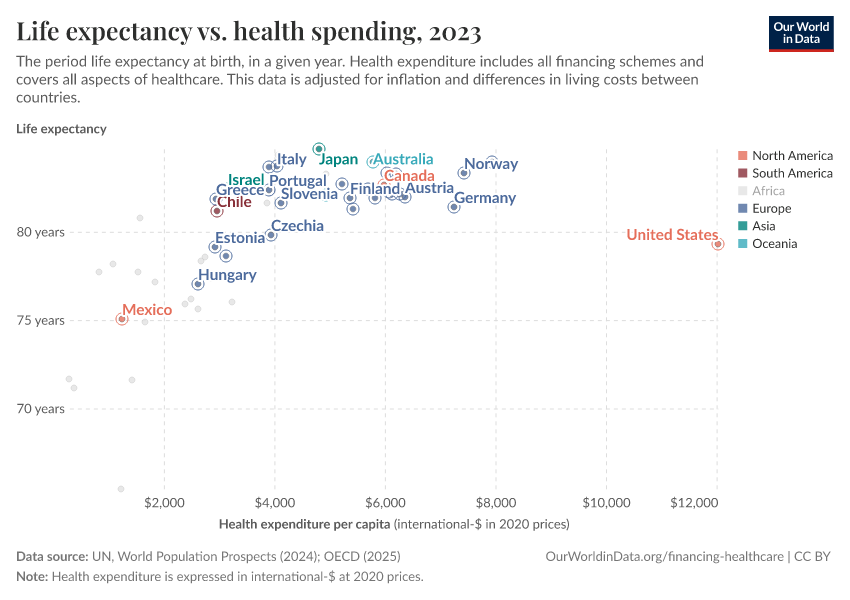 Life expectancy vs. health spending