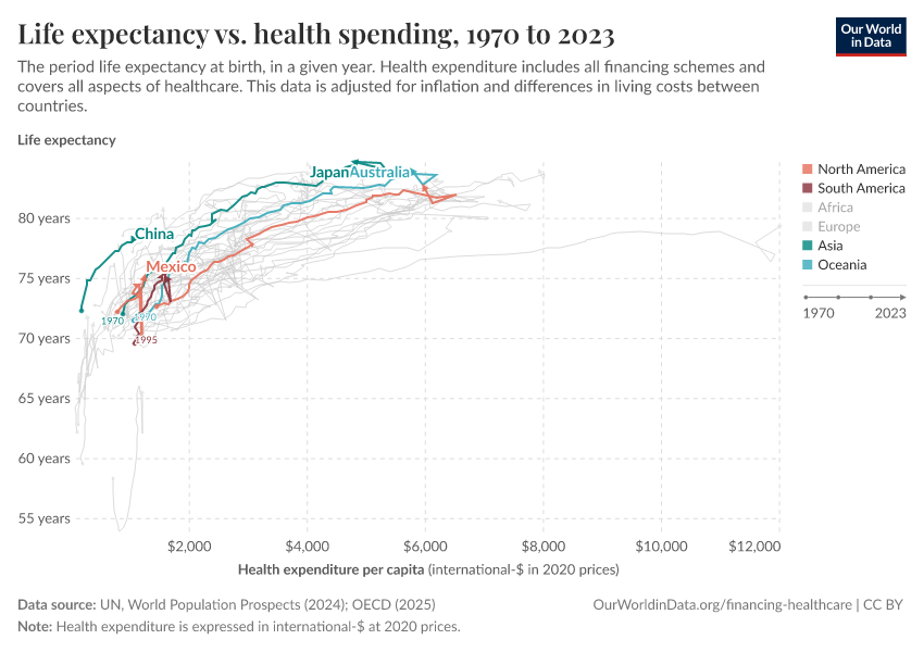 Life expectancy vs. health spending