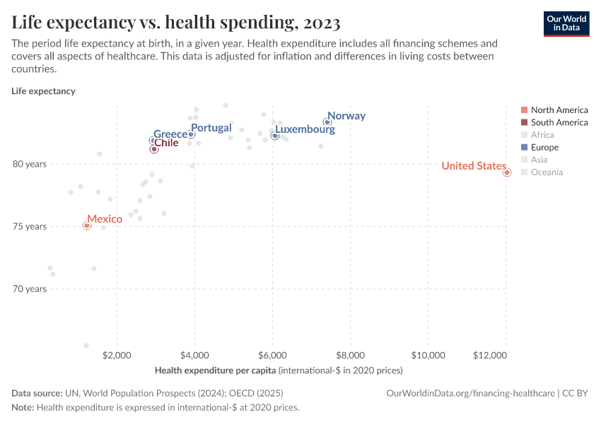 Life expectancy vs. health spending