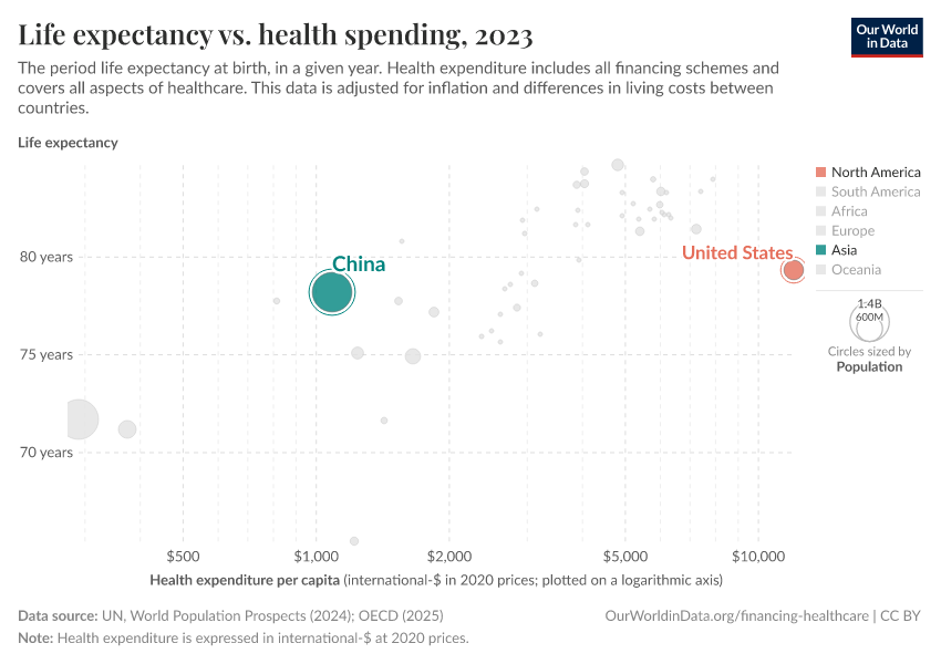 Life expectancy vs. health spending