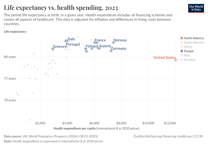 Life expectancy vs. health spending