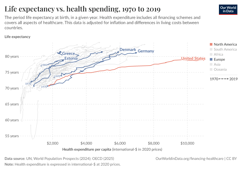 Life expectancy vs. health spending