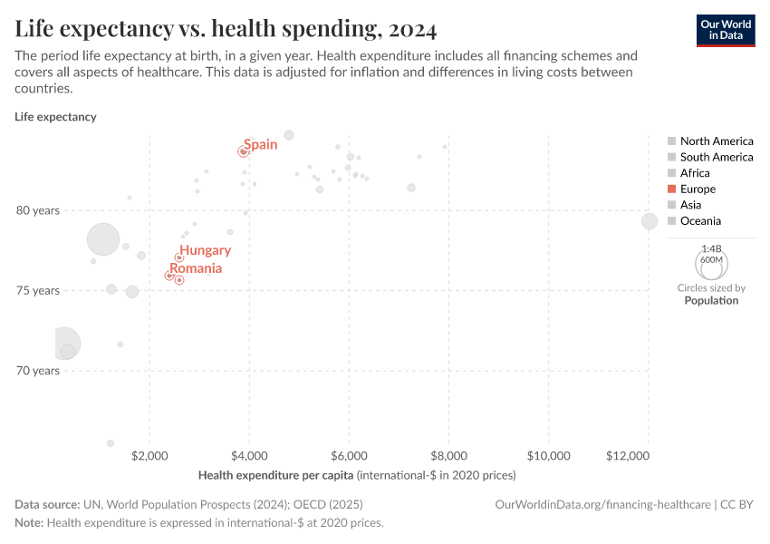 Life expectancy vs. health spending