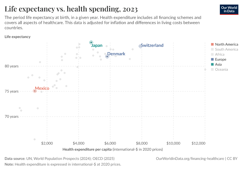 Life expectancy vs. health spending