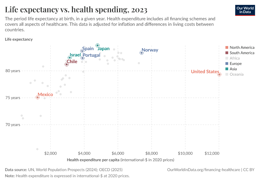 Life expectancy vs. health spending
