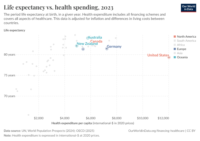 Life expectancy vs. health spending