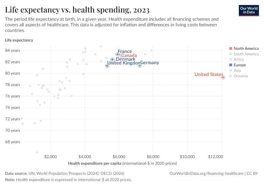 Life expectancy vs. health spending
