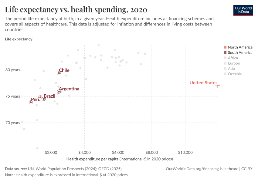 Life expectancy vs. health spending