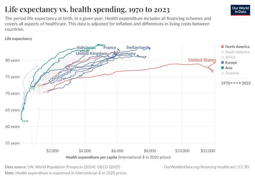Life expectancy vs. health spending
