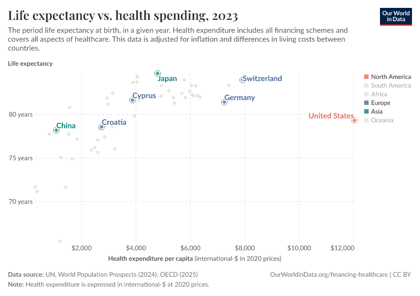 Life expectancy vs. health spending