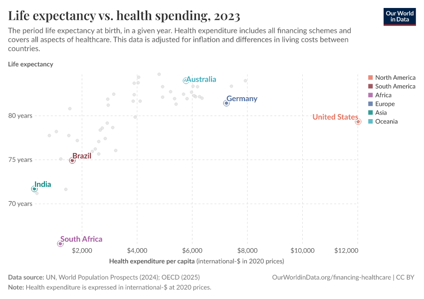 Life expectancy vs. health spending