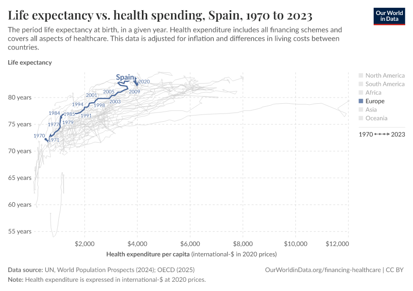 Life expectancy vs. health spending