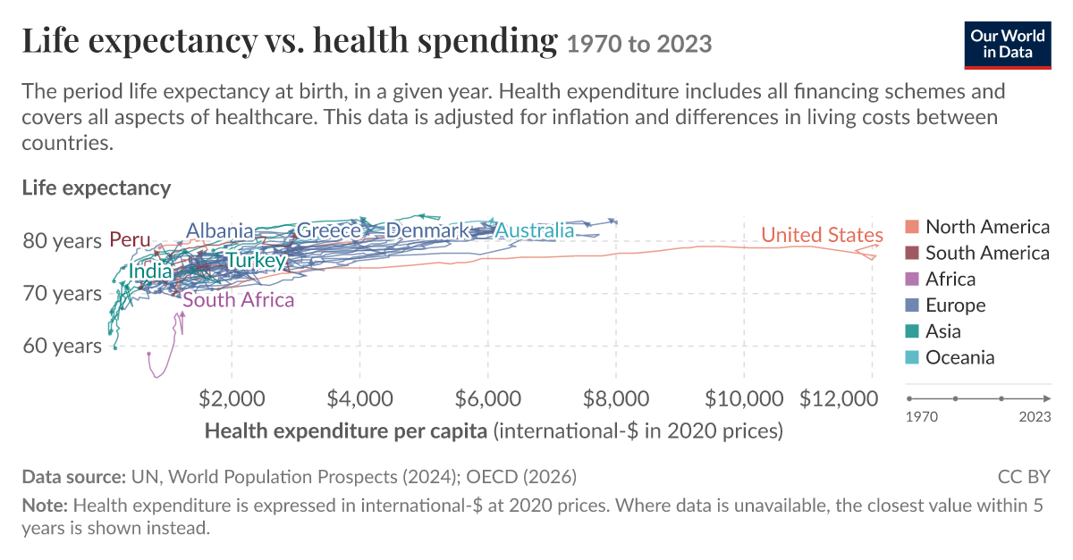 Life expectancy vs. health spending