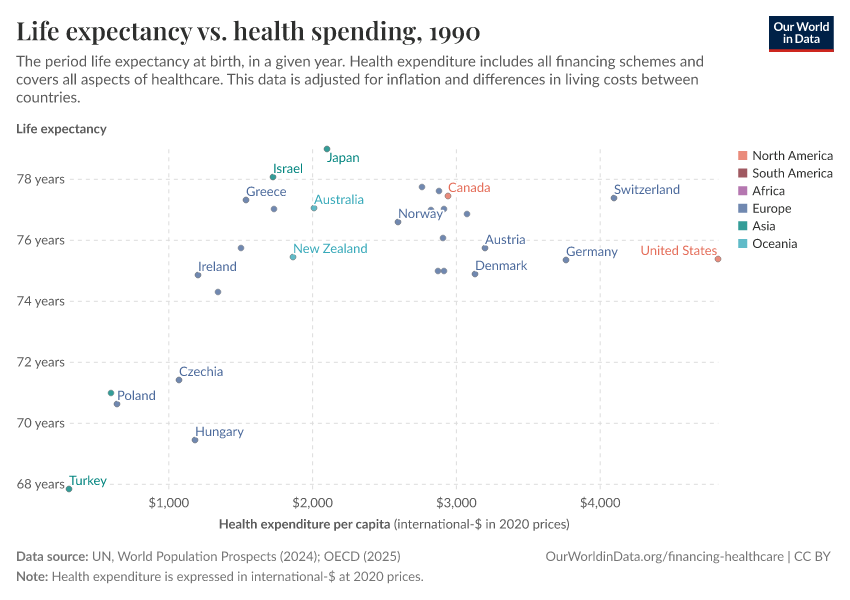 Life expectancy vs. health spending