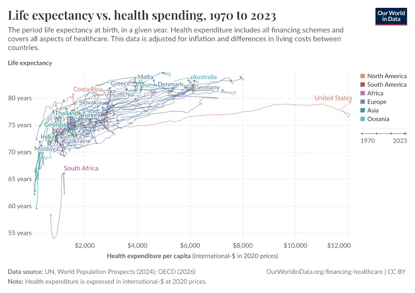Life expectancy vs. health spending
