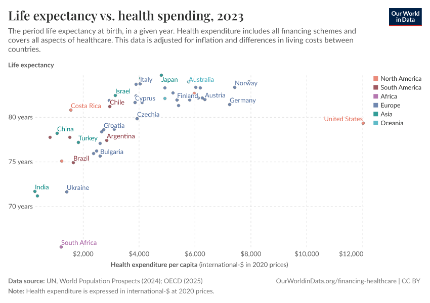 Life expectancy vs. health spending