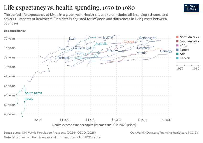 Life expectancy vs. health spending