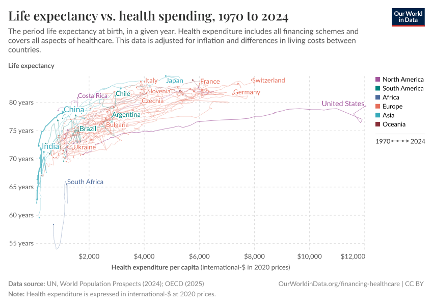 Life expectancy vs. health spending