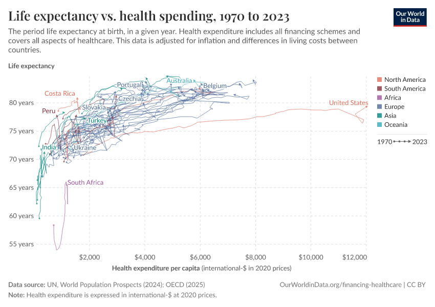 Life expectancy vs. health spending