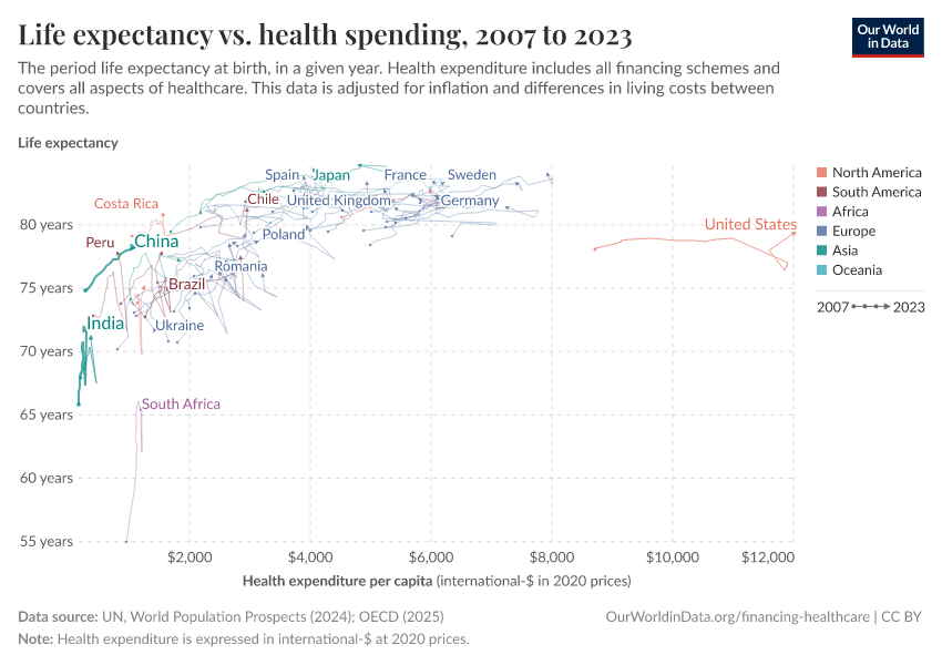 Life expectancy vs. health spending